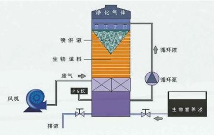 噴淋塔在廢氣處理、臭氣處理中的應(yīng)用