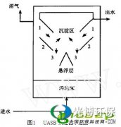 UASB厭氧反應(yīng)器技術(shù)在石油化工企業(yè)高濃度廢水預(yù)處理中的應(yīng)用