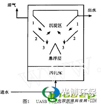 UASB技術(shù)在石油化工企業(yè)高濃度廢水預(yù)處理中的應(yīng)用_愛我環(huán)保學(xué)社(1)