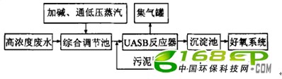 UASB技術(shù)在石油化工企業(yè)高濃度廢水預(yù)處理中的應(yīng)用_愛我環(huán)保學(xué)社(2)