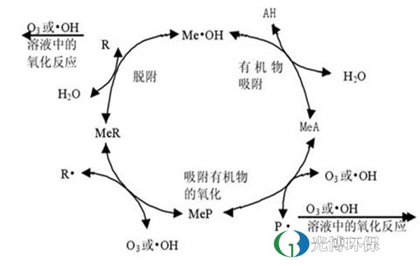 GBCO臭氧催化氧化技術(shù)